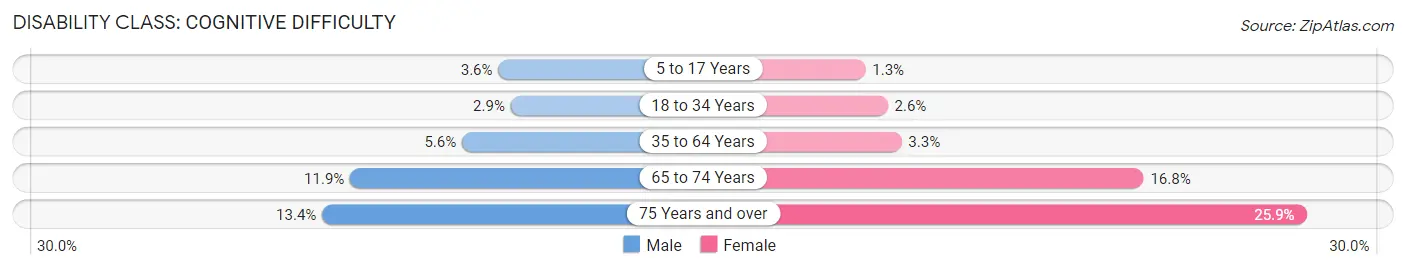 Disability in Zip Code 90018: <span>Cognitive Difficulty</span>