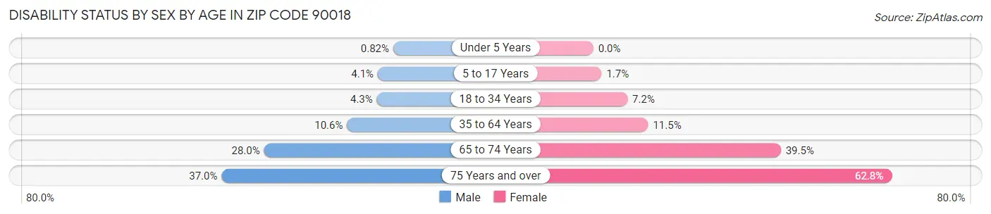 Disability Status by Sex by Age in Zip Code 90018