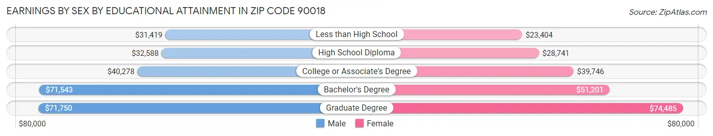 Earnings by Sex by Educational Attainment in Zip Code 90018