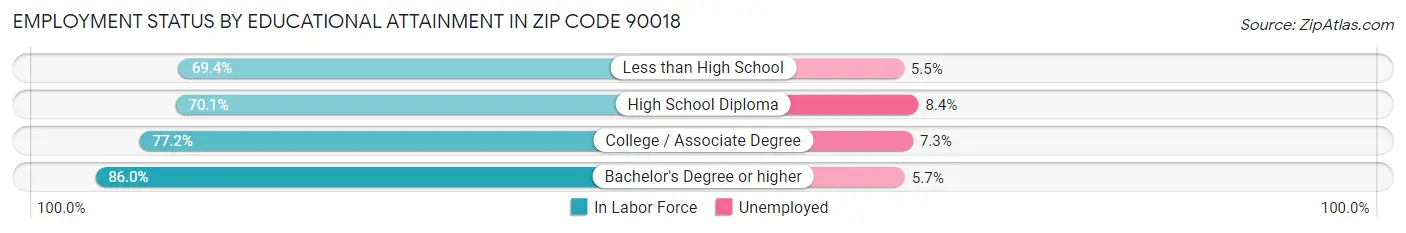 Employment Status by Educational Attainment in Zip Code 90018