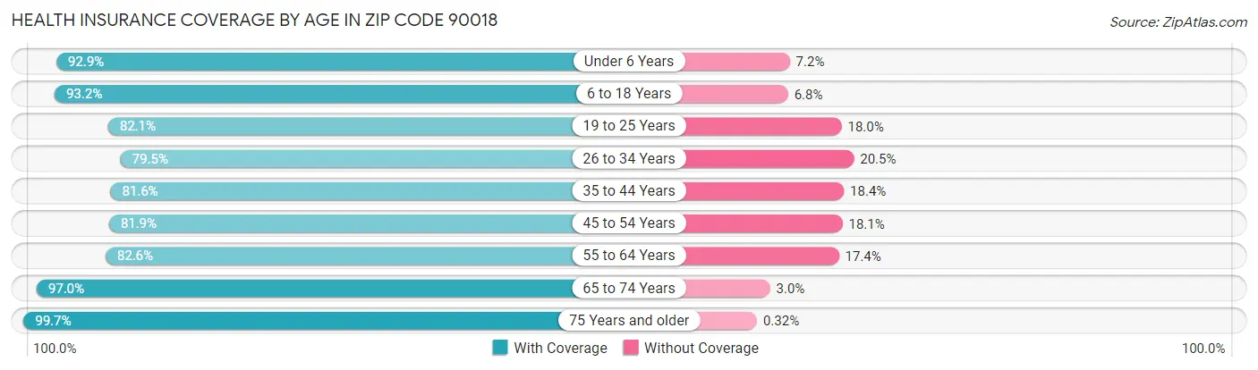 Health Insurance Coverage by Age in Zip Code 90018