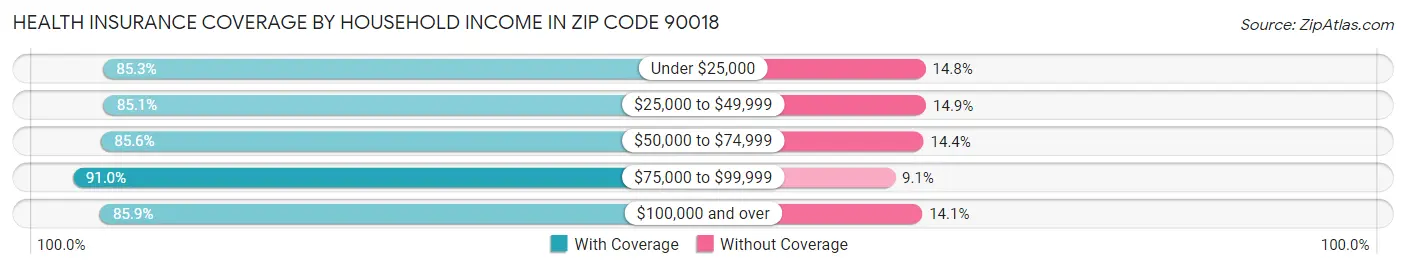 Health Insurance Coverage by Household Income in Zip Code 90018