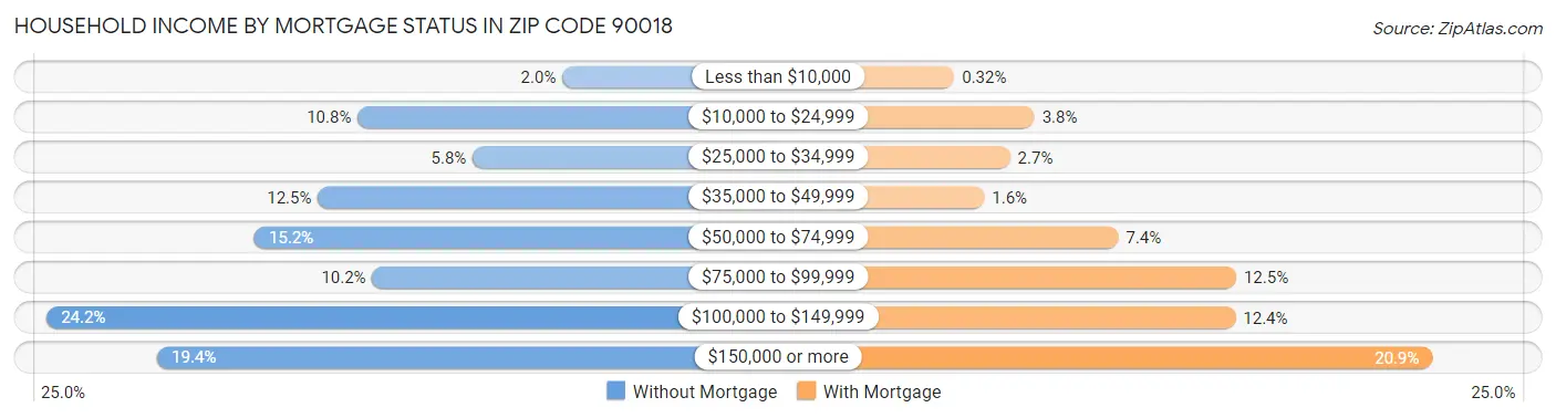 Household Income by Mortgage Status in Zip Code 90018