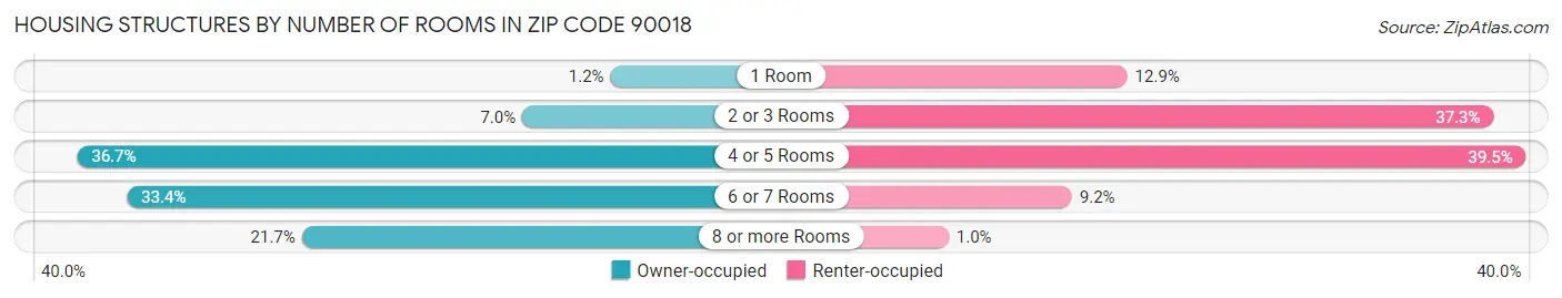 Housing Structures by Number of Rooms in Zip Code 90018