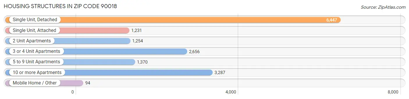 Housing Structures in Zip Code 90018
