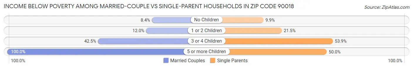 Income Below Poverty Among Married-Couple vs Single-Parent Households in Zip Code 90018
