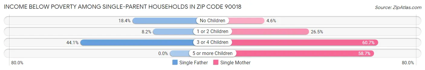 Income Below Poverty Among Single-Parent Households in Zip Code 90018