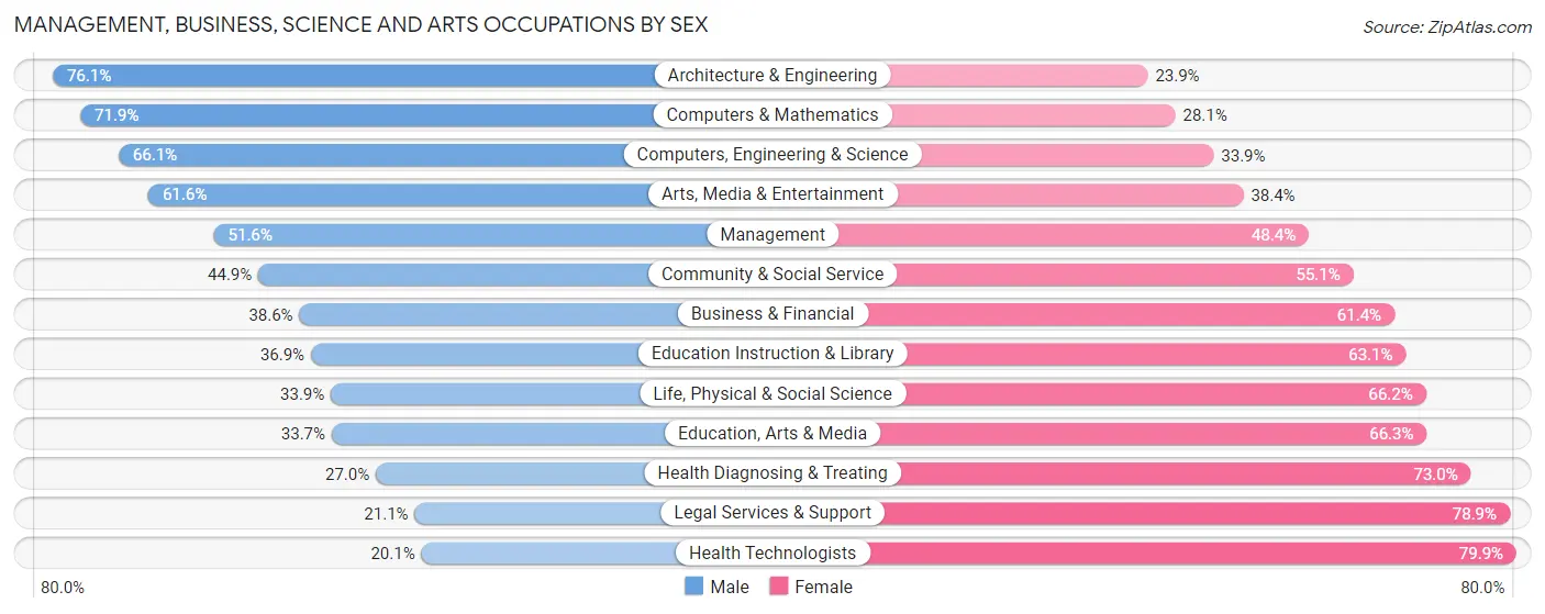 Management, Business, Science and Arts Occupations by Sex in Zip Code 90018