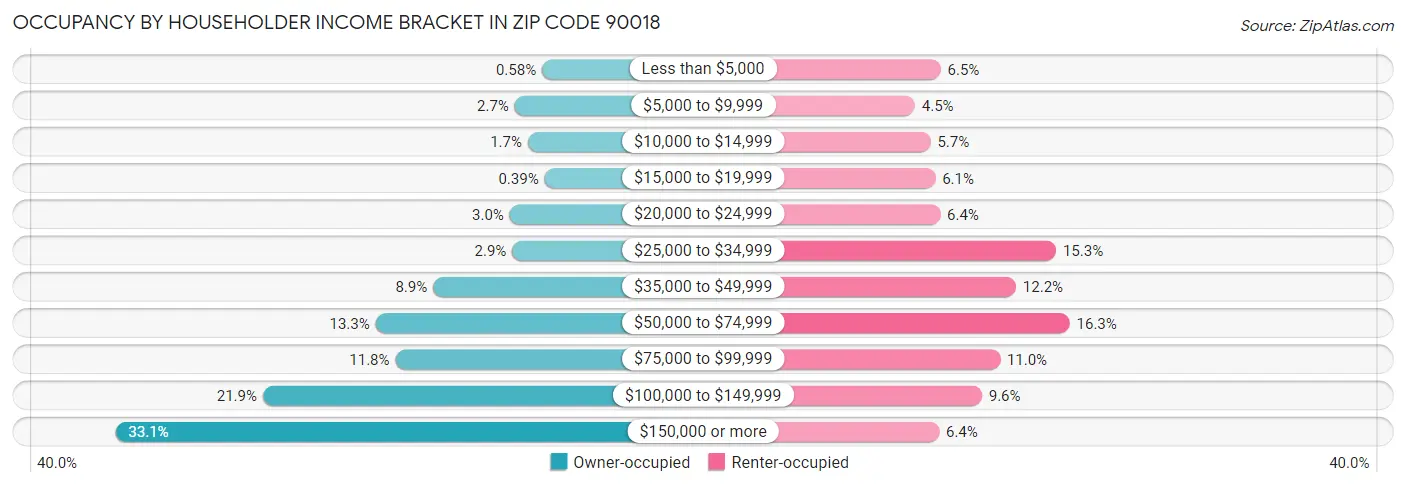 Occupancy by Householder Income Bracket in Zip Code 90018