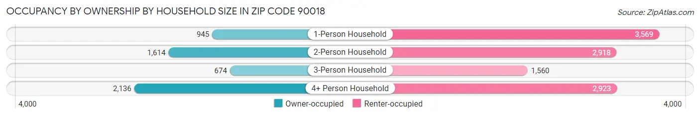 Occupancy by Ownership by Household Size in Zip Code 90018