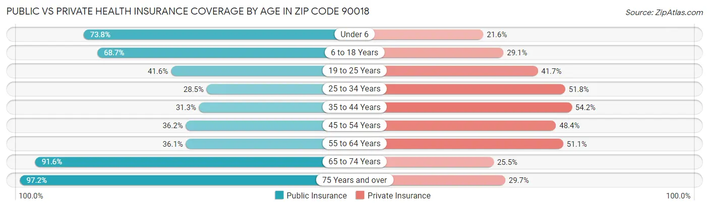 Public vs Private Health Insurance Coverage by Age in Zip Code 90018