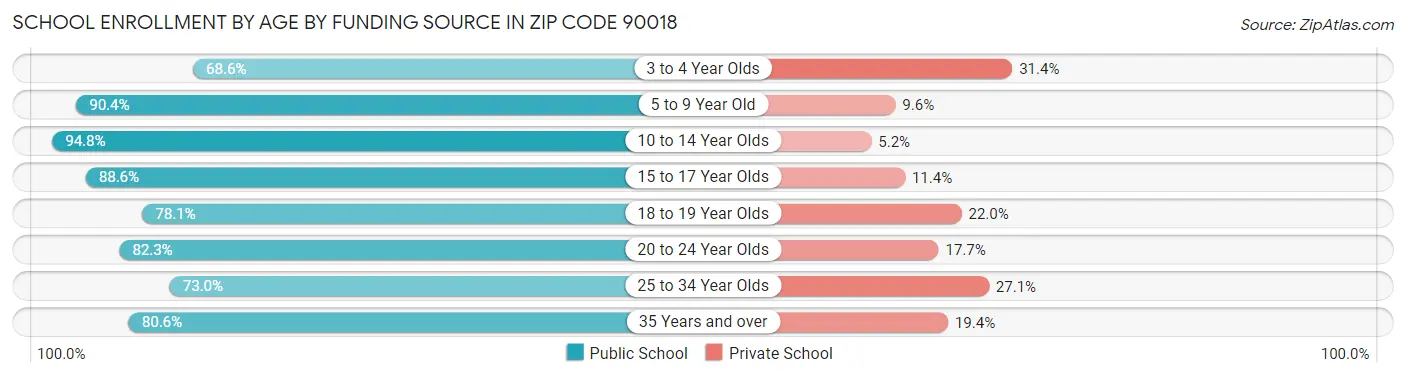 School Enrollment by Age by Funding Source in Zip Code 90018