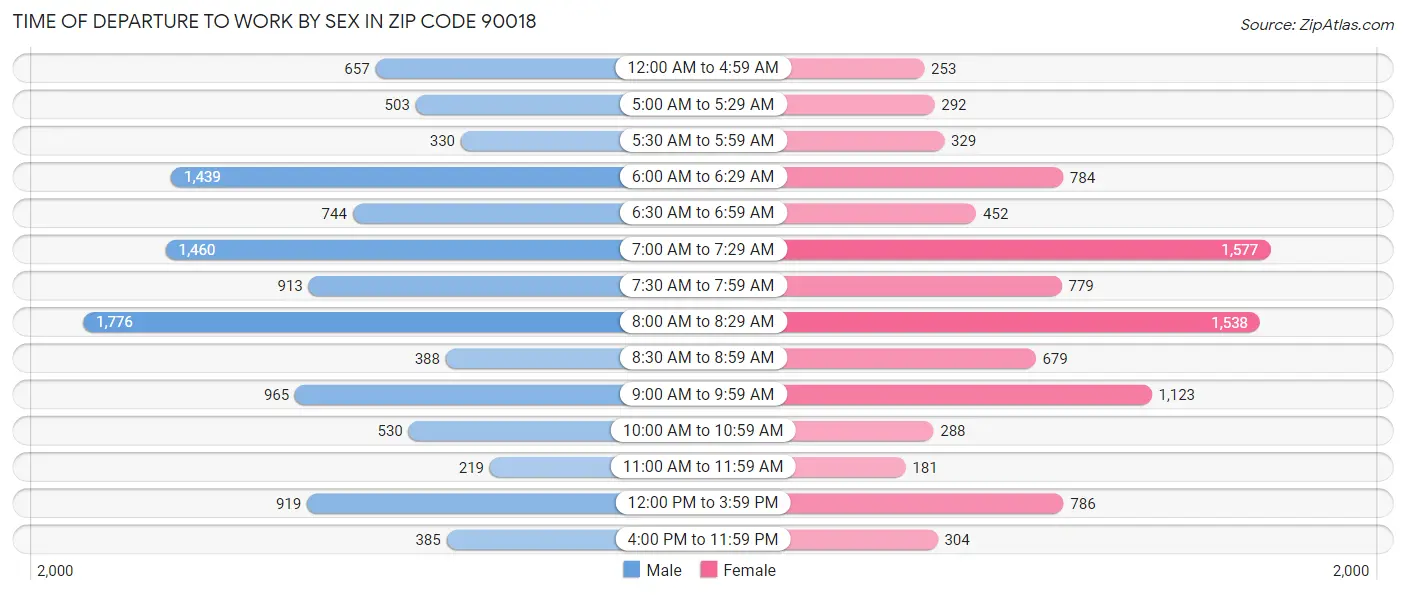 Time of Departure to Work by Sex in Zip Code 90018