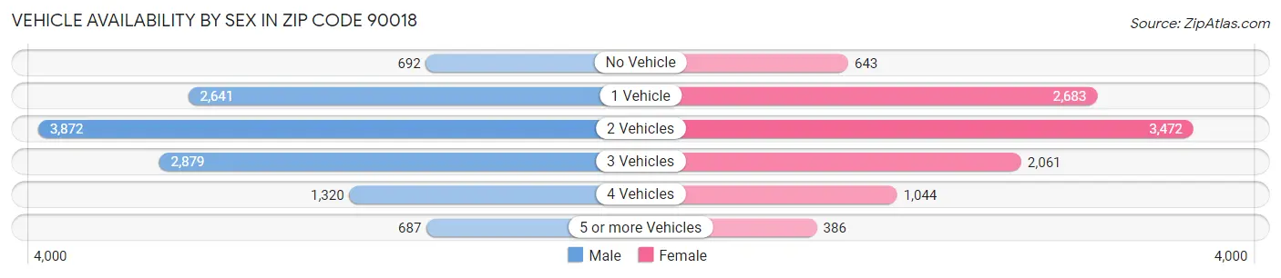 Vehicle Availability by Sex in Zip Code 90018