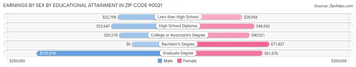 Earnings by Sex by Educational Attainment in Zip Code 90021
