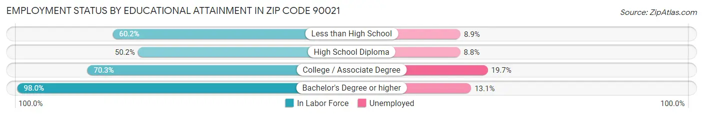 Employment Status by Educational Attainment in Zip Code 90021