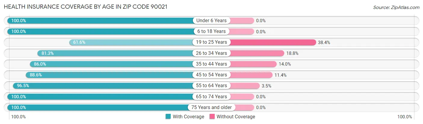 Health Insurance Coverage by Age in Zip Code 90021