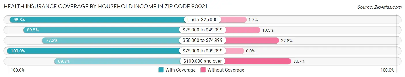 Health Insurance Coverage by Household Income in Zip Code 90021