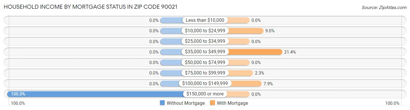 Household Income by Mortgage Status in Zip Code 90021