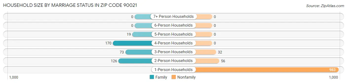 Household Size by Marriage Status in Zip Code 90021