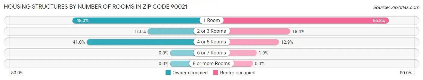 Housing Structures by Number of Rooms in Zip Code 90021