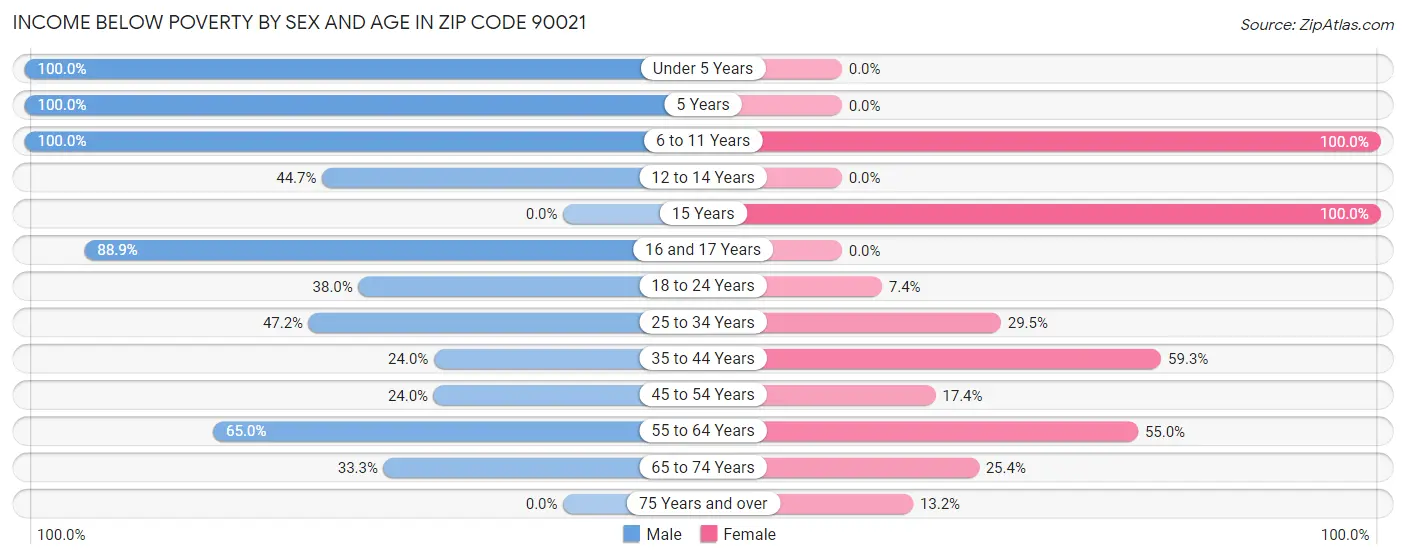 Income Below Poverty by Sex and Age in Zip Code 90021