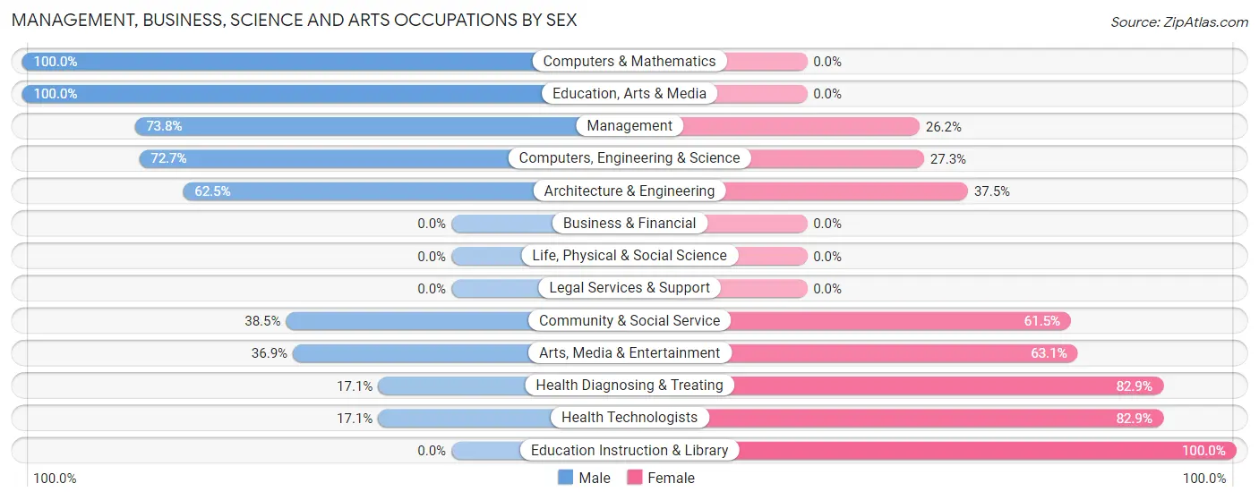 Management, Business, Science and Arts Occupations by Sex in Zip Code 90021
