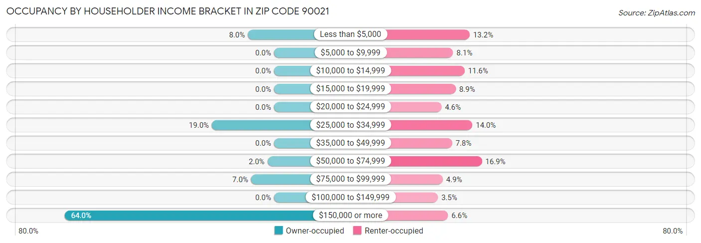 Occupancy by Householder Income Bracket in Zip Code 90021
