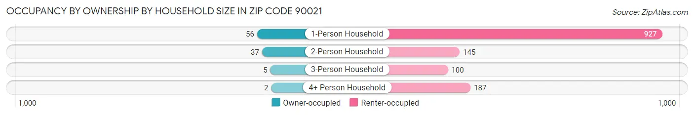 Occupancy by Ownership by Household Size in Zip Code 90021