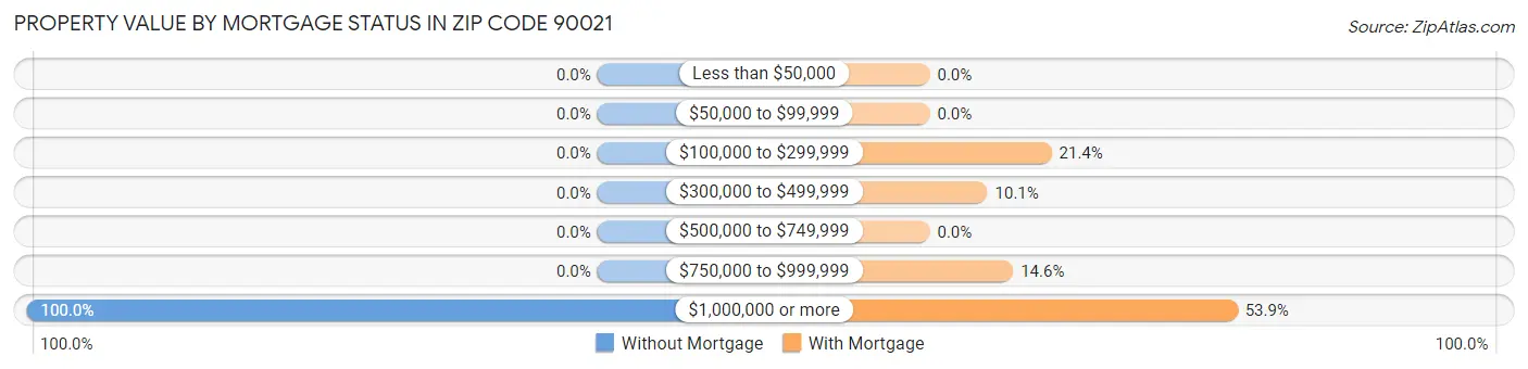 Property Value by Mortgage Status in Zip Code 90021