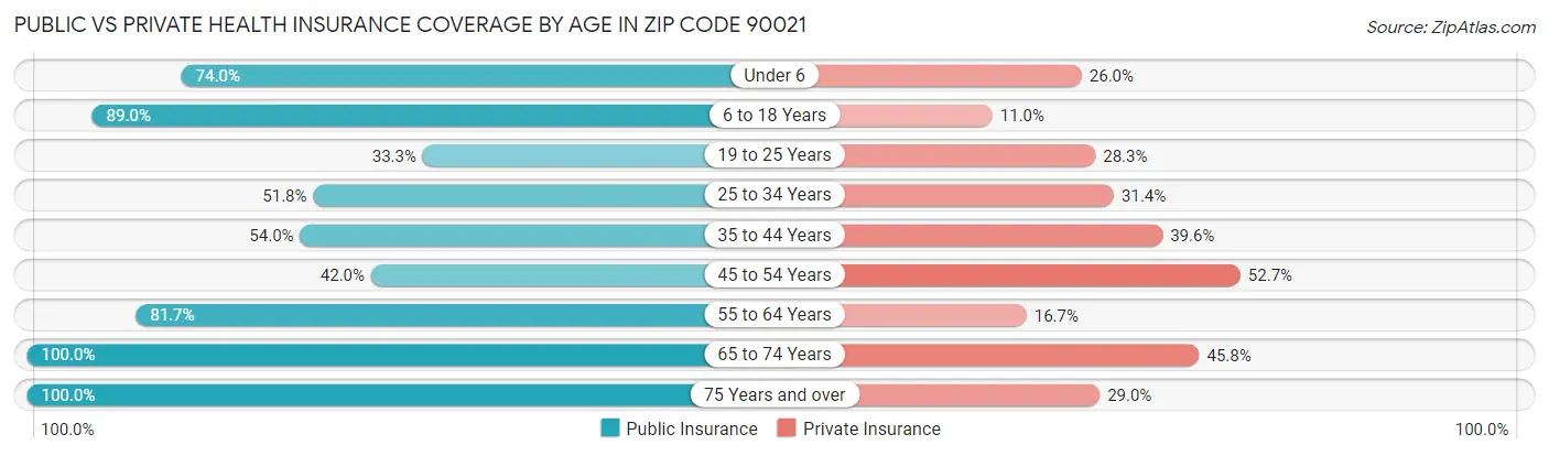 Public vs Private Health Insurance Coverage by Age in Zip Code 90021