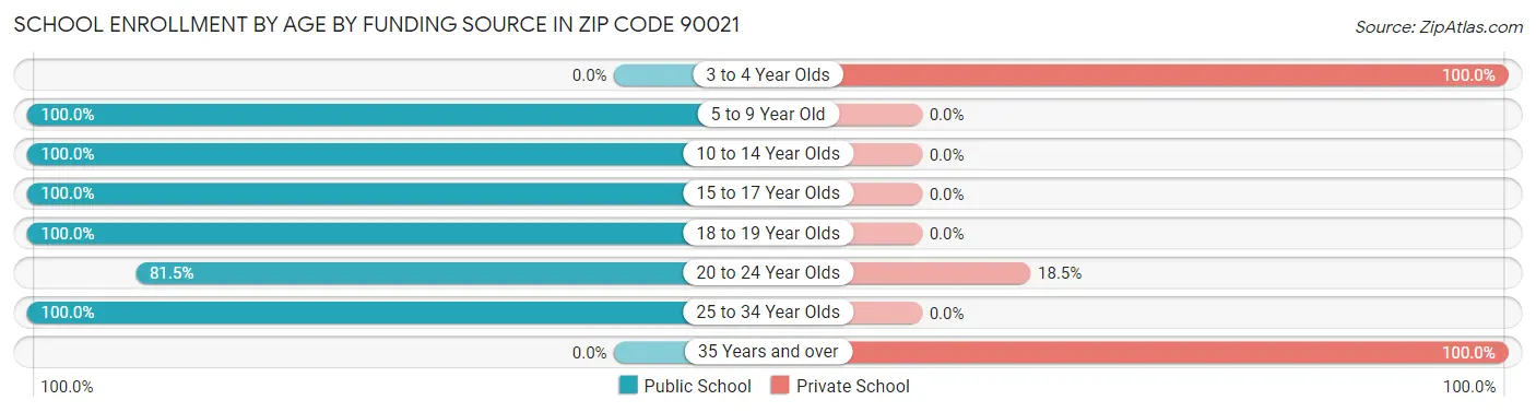 School Enrollment by Age by Funding Source in Zip Code 90021