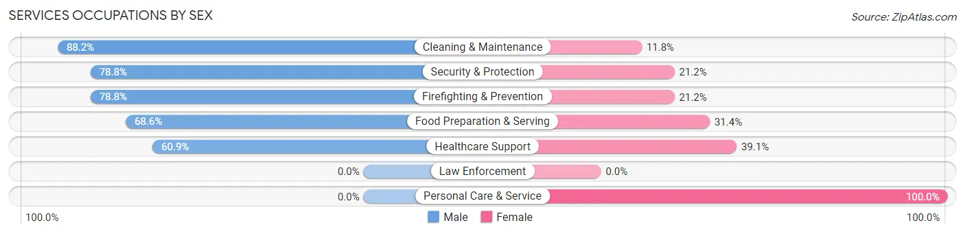 Services Occupations by Sex in Zip Code 90021