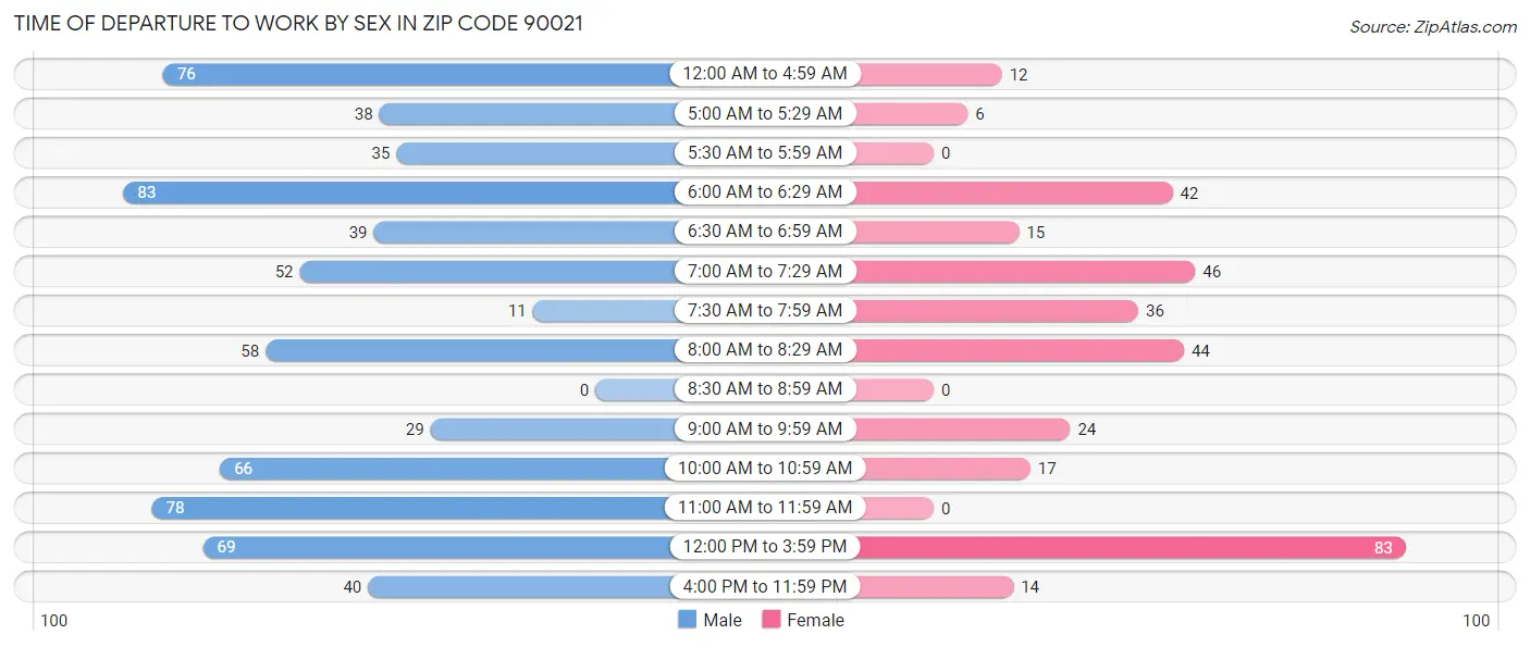 Time of Departure to Work by Sex in Zip Code 90021