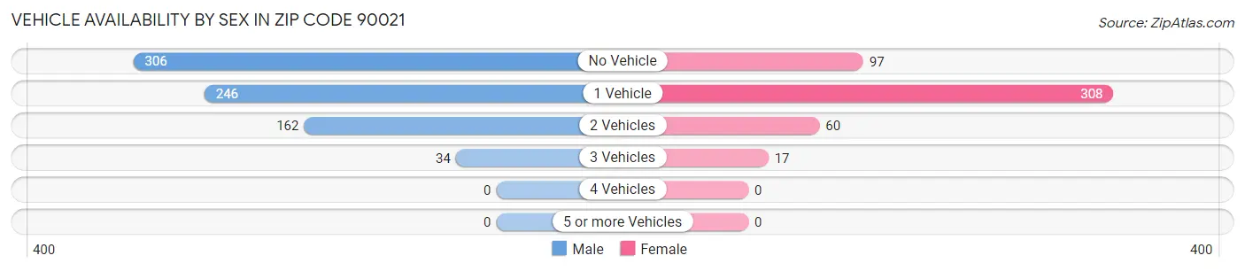 Vehicle Availability by Sex in Zip Code 90021