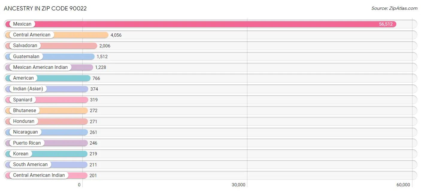 Ancestry in Zip Code 90022