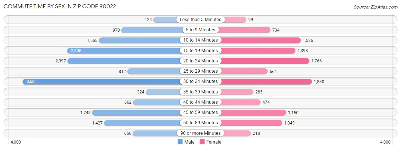 Commute Time by Sex in Zip Code 90022