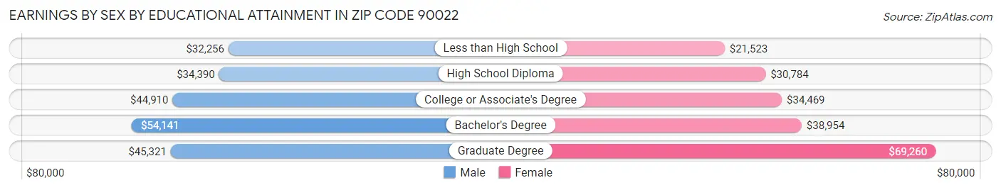 Earnings by Sex by Educational Attainment in Zip Code 90022