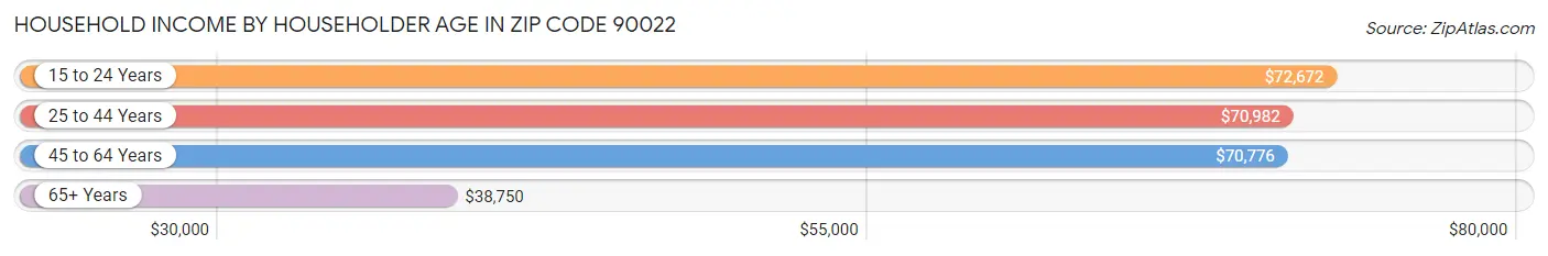 Household Income by Householder Age in Zip Code 90022