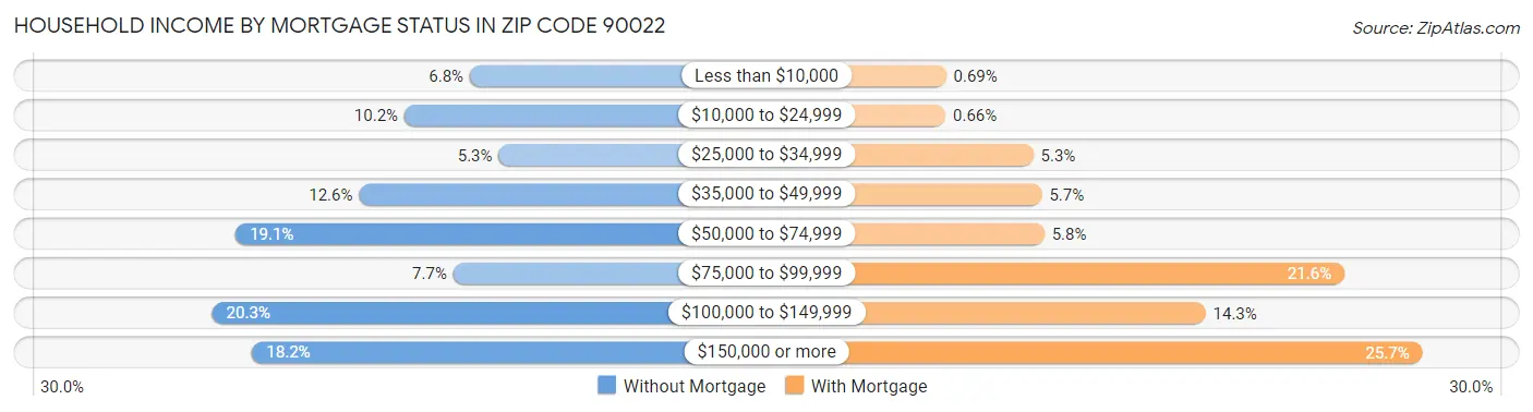 Household Income by Mortgage Status in Zip Code 90022
