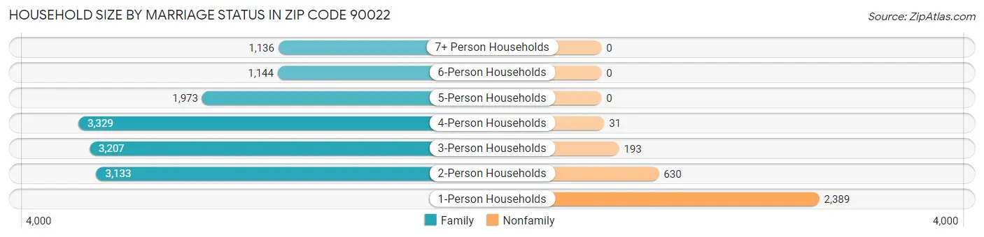 Household Size by Marriage Status in Zip Code 90022