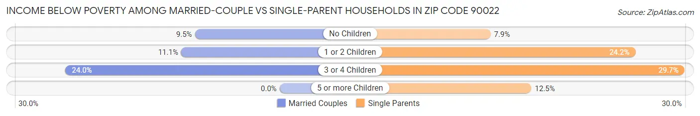 Income Below Poverty Among Married-Couple vs Single-Parent Households in Zip Code 90022