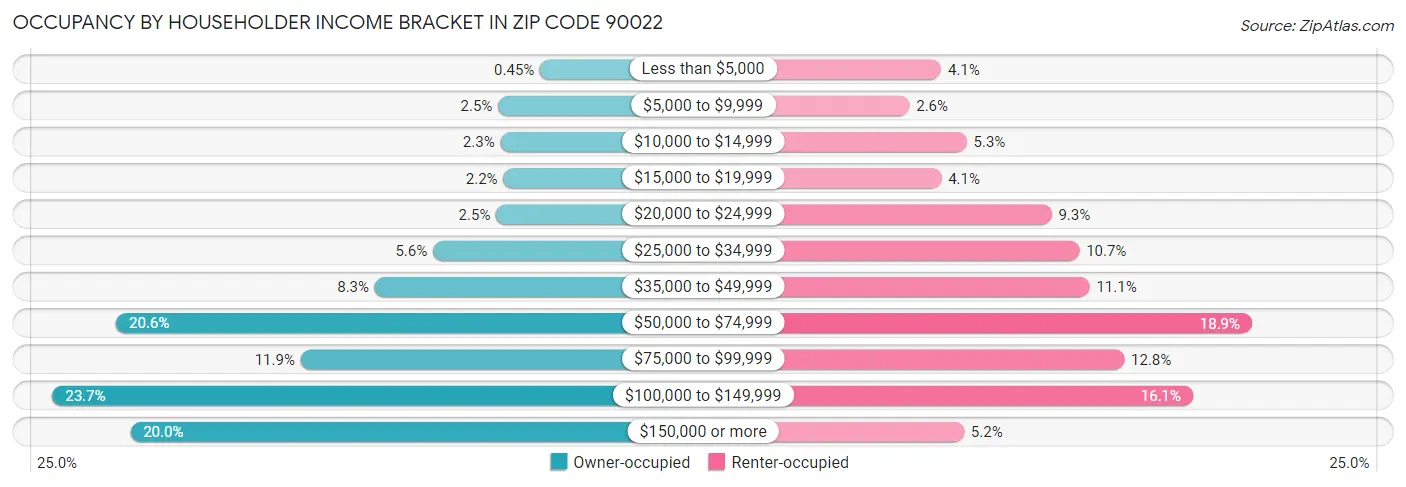 Occupancy by Householder Income Bracket in Zip Code 90022