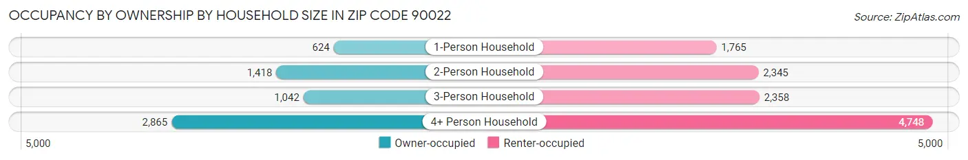 Occupancy by Ownership by Household Size in Zip Code 90022