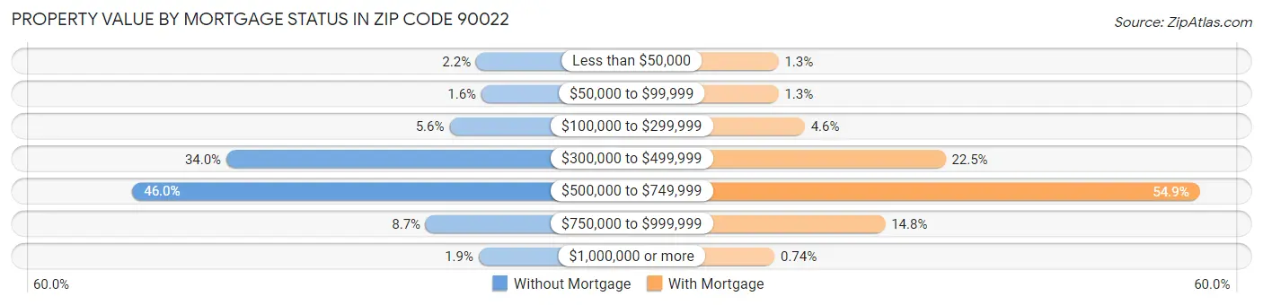 Property Value by Mortgage Status in Zip Code 90022