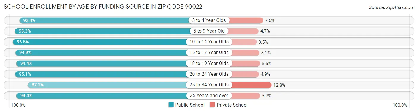 School Enrollment by Age by Funding Source in Zip Code 90022