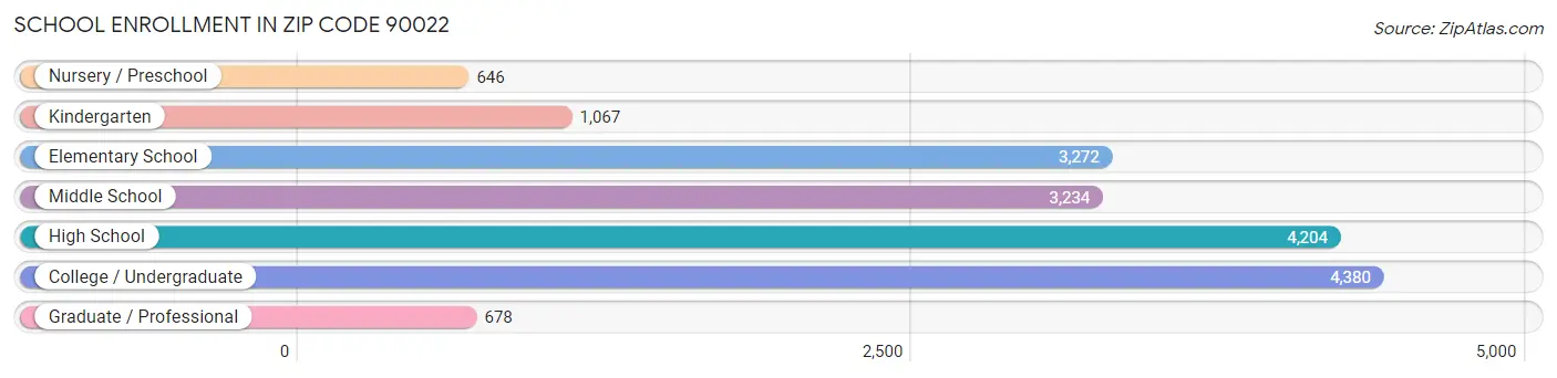 School Enrollment in Zip Code 90022