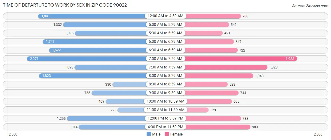 Time of Departure to Work by Sex in Zip Code 90022