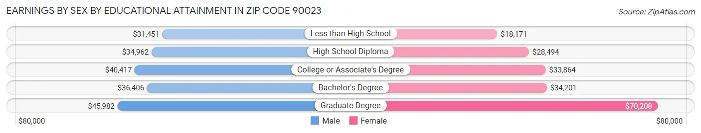 Earnings by Sex by Educational Attainment in Zip Code 90023