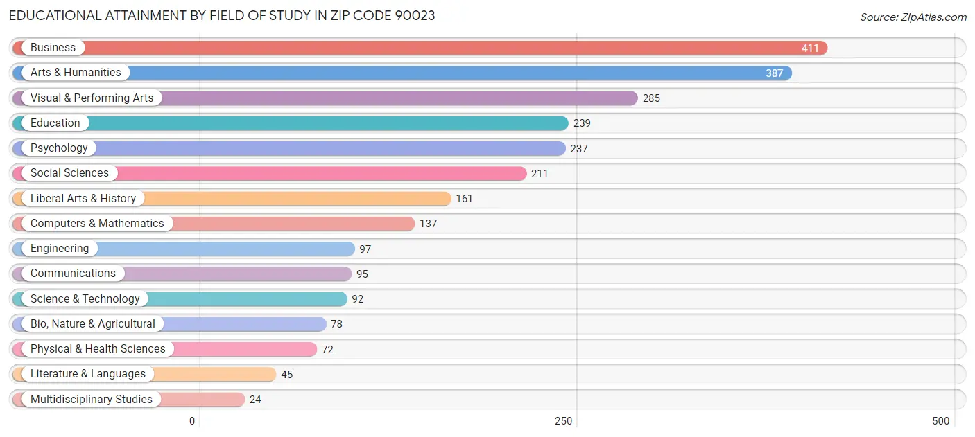 Educational Attainment by Field of Study in Zip Code 90023
